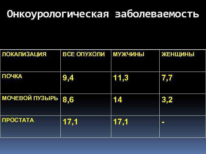 Онкоурологическая заболеваемость ЛОКАЛИЗАЦИЯ ВСЕ ОПУХОЛИ МУЖЧИНЫ ЖЕНЩИНЫ ПОЧКА 9, 4 11, 3 7, 7