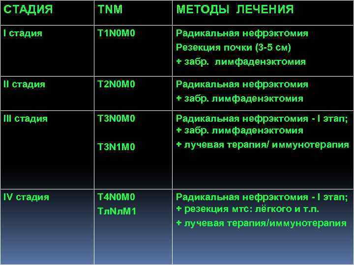 N 0 и 0 m 0. Стадия t1n0m0. Стадия TNM t3nom1. 4 Стадия t3.