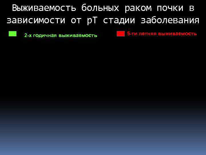 Выживаемость больных раком почки в зависимости от р. Т стадии заболевания 2 -х годичная