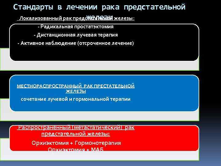 Стандарты в лечении рака предстательной Локализованный рак предстательной железы: железы - Радикальная простатэктомия -