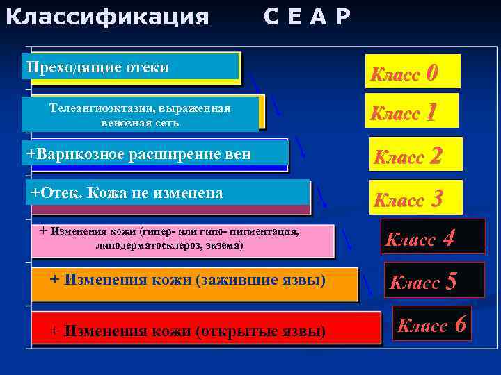 Классификация СЕАР Преходящие отеки Телеангиоэктазии, выраженная венозная сеть Класс 0 Класс 1 +Варикозное расширение