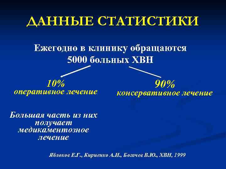 ДАННЫЕ СТАТИСТИКИ Ежегодно в клинику обращаются 5000 больных ХВН 10% оперативное лечение 90% консервативное