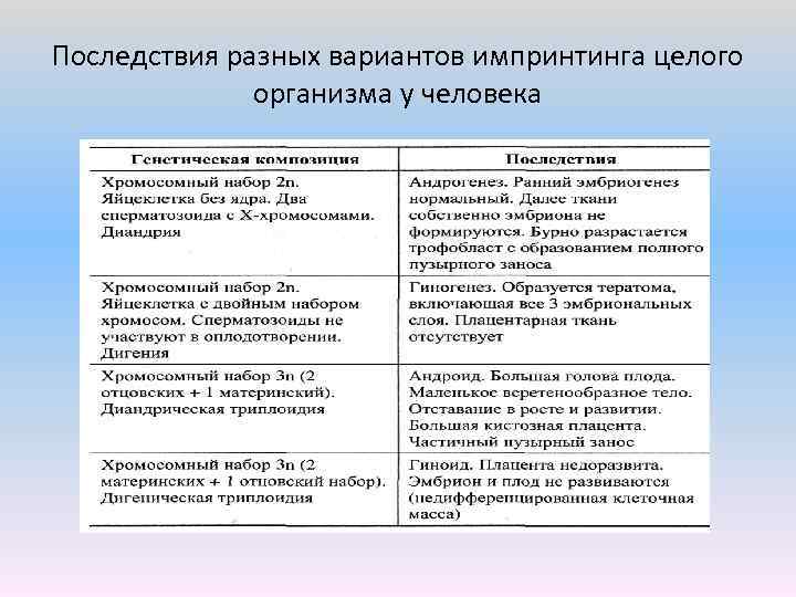 Последствия разных вариантов импринтинга целого организма у человека 