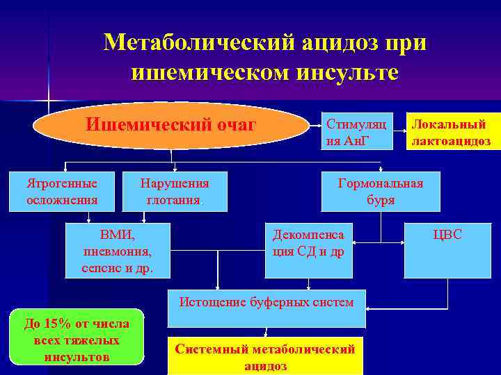 Метаболический ацидоз при ишемическом инсульте Ишемический очаг Ятрогенные осложнения Нарушения глотания. ВМИ, пневмония, сепсис