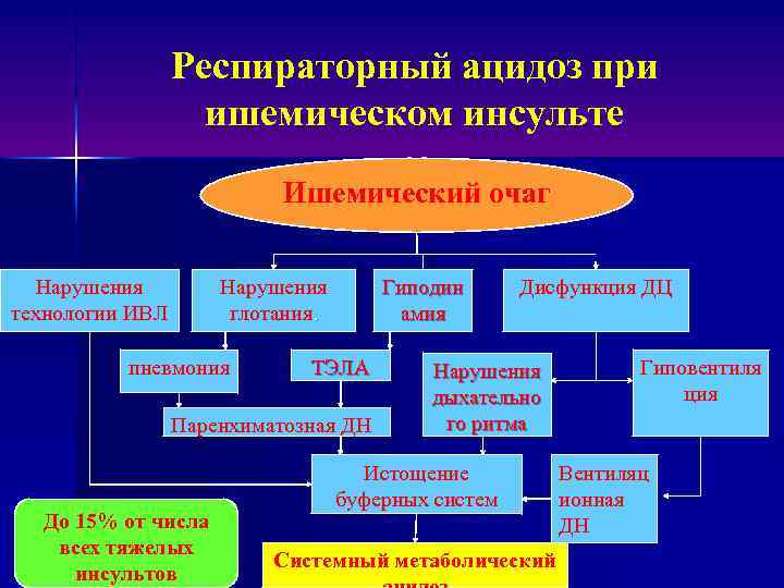 Респираторный ацидоз при ишемическом инсульте Ишемический очаг Нарушения технологии ИВЛ Нарушения глотания. пневмония Гиподин