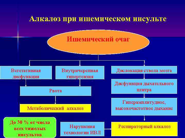 Алкалоз при ишемическом инсульте Ишемический очаг Вегетативная дисфункция Внутричерепная гипертензия Дислокация ствола мозга Рвота