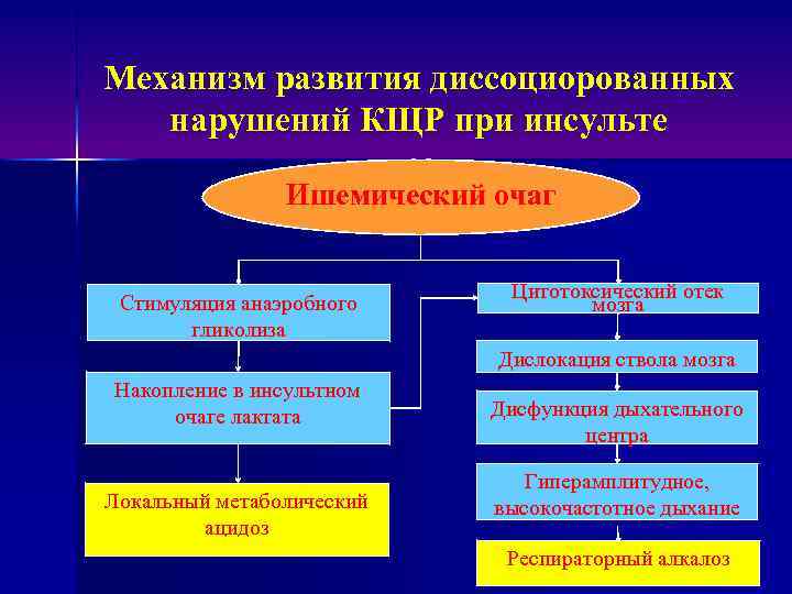 Механизм развития диссоциорованных нарушений КЩР при инсульте Ишемический очаг Стимуляция анаэробного гликолиза Цитотоксический отек