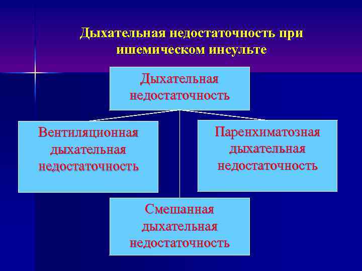 Дыхательная недостаточность при ишемическом инсульте Дыхательная недостаточность Вентиляционная дыхательная недостаточность Паренхиматозная дыхательная недостаточность Смешанная