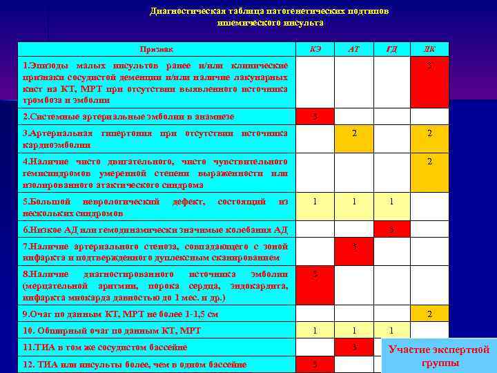 Диагностическая таблица патогенетических подтипов ишемического инсульта Признак КЭ АТ ГД 1. Эпизоды малых инсультов