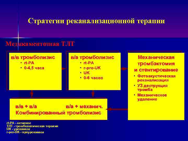 Стратегии реканализационной терапии Медикаментозная ТЛТ в/в тромболизис • rt-PA • 0 -4, 5 часа