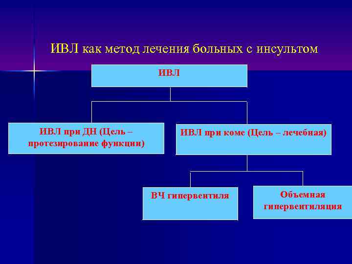 ИВЛ как метод лечения больных с инсультом ИВЛ при ДН (Цель – протезирование функции)