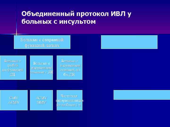 Объединенный протокол ИВЛ у больных с инсультом Больные с сохранной функцией легких Больные с