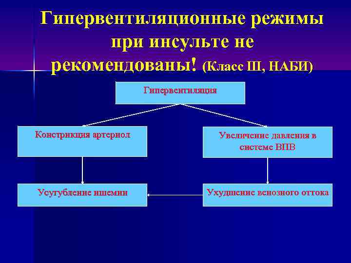 Гипервентиляционные режимы при инсульте не рекомендованы! (Класс Ш, НАБИ) Гипервентиляция Констрикция артериол Увеличение давления