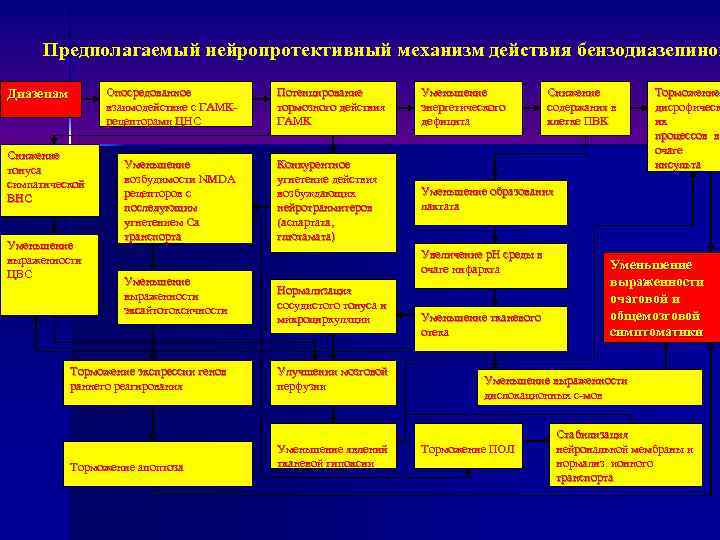 Предполагаемый нейропротективный механизм действия бензодиазепинов Опосредованное взаимодействие с ГАМК рецепторами ЦНС Диазепам Снижение тонуса