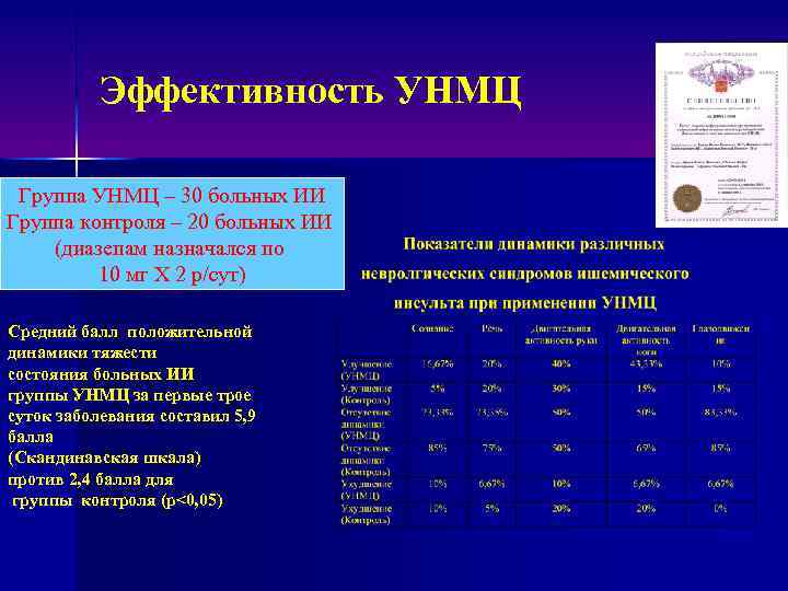 Эффективность УНМЦ Группа УНМЦ – 30 больных ИИ Группа контроля – 20 больных ИИ