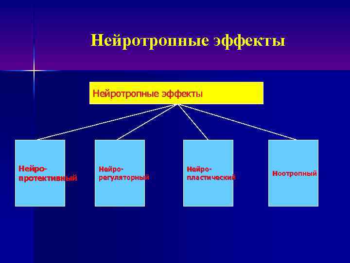 Нейротропные эффекты Нейропротективный Нейрорегуляторный Нейропластический Ноотропный 