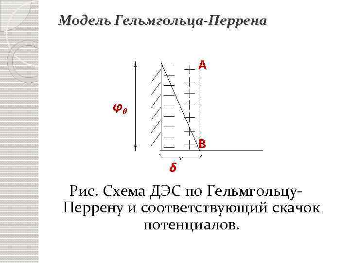 Модель Гельмгольца-Перрена А φ0 В δ Рис. Схема ДЭС по Гельмгольцу. Перрену и соответствующий