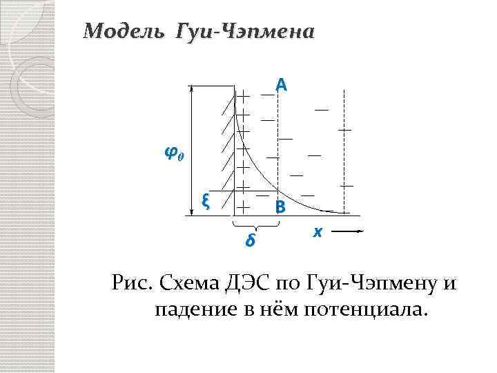 Модель Гуи-Чэпмена А φ0 ξ В δ х Рис. Схема ДЭС по Гуи-Чэпмену и