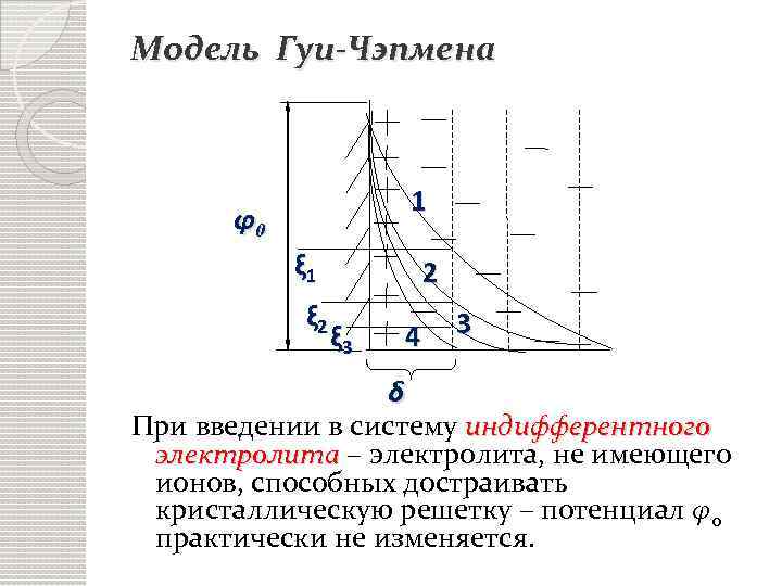 Модель Гуи-Чэпмена 1 φ0 ξ 1 ξ 2 2 ξ 3 4 3 δ