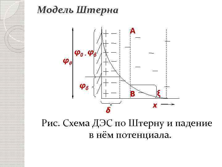 Модель Штерна А φ0 φ0 - φδ φδ В δ ξ х Рис. Схема