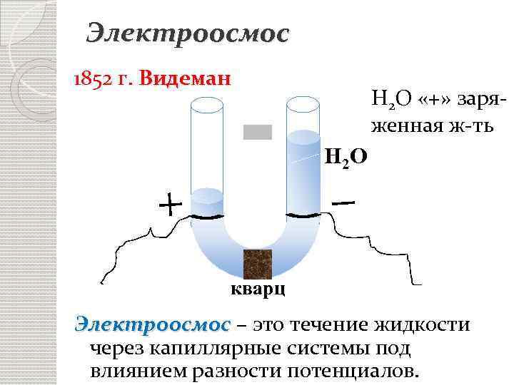 Электроосмос 1852 г. Видеман H 2 O «+» заряженная ж-ть H 2 O кварц