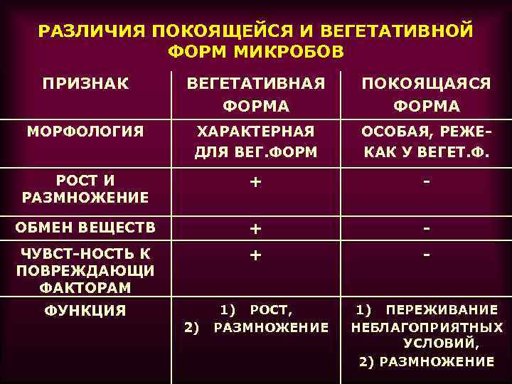 РАЗЛИЧИЯ ПОКОЯЩЕЙСЯ И ВЕГЕТАТИВНОЙ ФОРМ МИКРОБОВ ПРИЗНАК ВЕГЕТАТИВНАЯ ФОРМА ПОКОЯЩАЯСЯ ФОРМА МОРФОЛОГИЯ ХАРАКТЕРНАЯ ДЛЯ