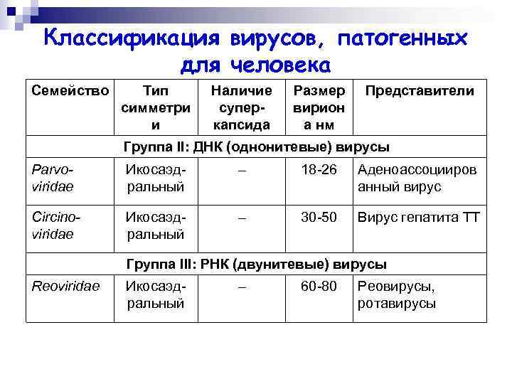 Классификация вирусов, патогенных для человека Семейство Тип симметри и Наличие суперкапсида Размер вирион а