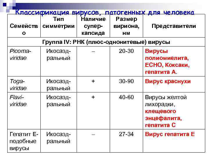 Классификация вирусов, патогенных для человека Тип Семейств симметрии о Наличие суперкапсида Размер вириона, нм