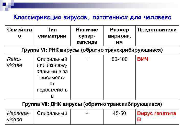 Классификация вирусов, патогенных для человека Семейств о Тип симметрии Наличие суперкапсида Размер вириона, нм