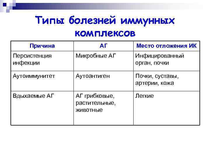 Типы болезней иммунных комплексов Причина АГ Место отложения ИК Персистенция инфекции Микробные АГ Инфицированный