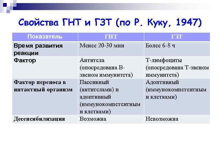 Свойства ГНТ и ГЗТ (по Р. Куку, 1947) Показатель Время развития реакции Фактор переноса