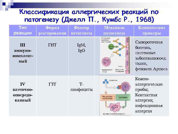 Классификация аллергических реакций по патогенезу (Джелл П. , Кумбс Р. , 1968) Тип реакции