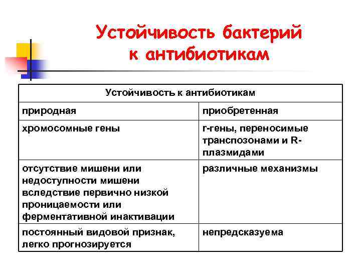 Устойчивость бактерий к антибиотикам Устойчивость к антибиотикам природная приобретенная хромосомные гены r-гены, переносимые транспозонами