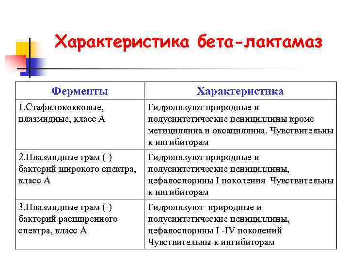 Характеристика бета-лактамаз Ферменты Характеристика 1. Стафилококковые, плазмидные, класс А Гидролизуют природные и полусинтетические пенициллины