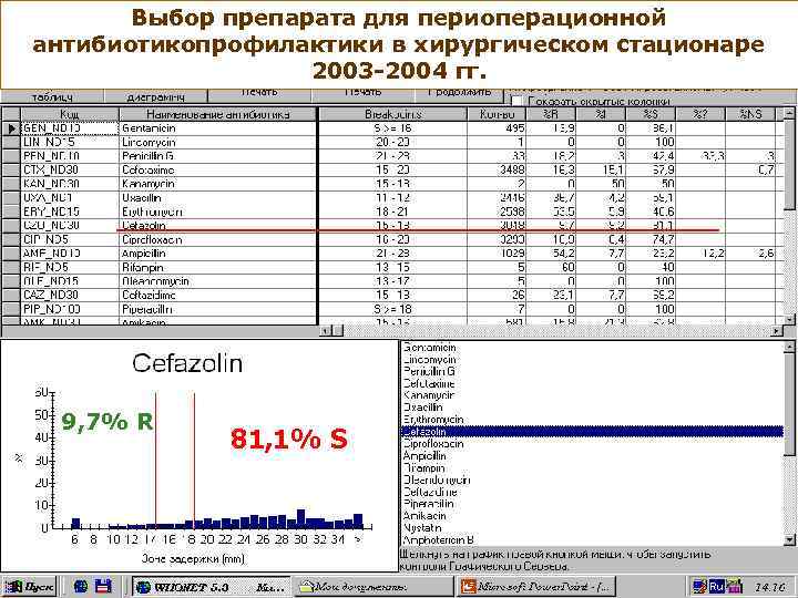 Выбор препарата для периоперационной антибиотикопрофилактики в хирургическом стационаре 2003 -2004 гг. 9, 7% R
