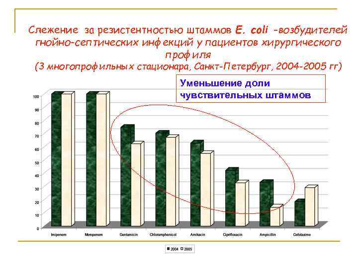 Слежение за резистентностью штаммов E. coli -возбудителей гнойно-септических инфекций у пациентов хирургического профиля (3