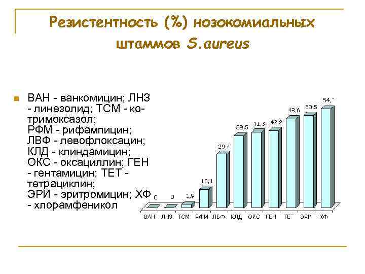 Резистентность (%) нозокомиальных штаммов S. aureus n ВАН - ванкомицин; ЛНЗ - линезолид; ТСМ