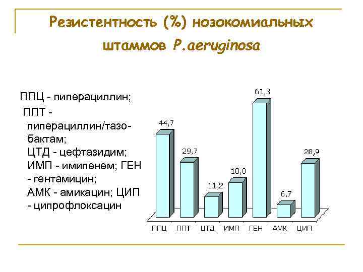Резистентность (%) нозокомиальных штаммов P. aeruginosa ППЦ - пиперациллин; ППТ пиперациллин/тазобактам; ЦТД - цефтазидим;