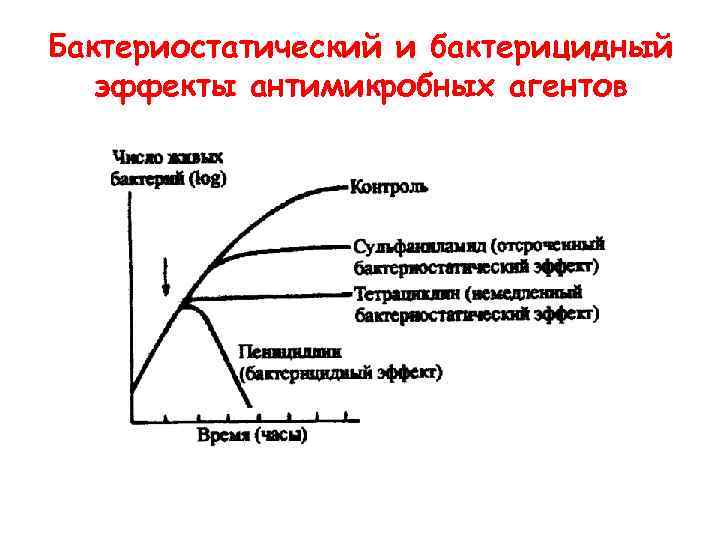 Бактериостатический и бактерицидный эффекты антимикробных агентов 