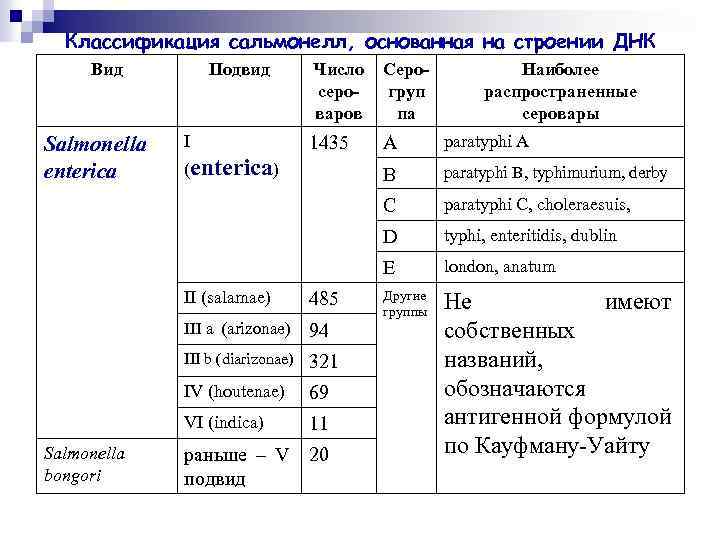 Классификация сальмонелл, основанная на строении ДНК Вид 1435 A paratyphi A В paratyphi В,