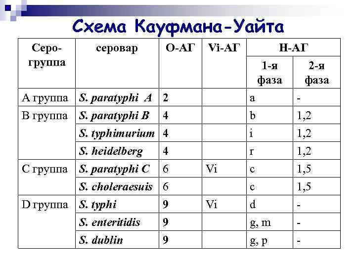 Схема Кауфмана-Уайта Серогруппа серовар О-АГ Vi-АГ Н-АГ 1 -я фаза 2 -я фаза A