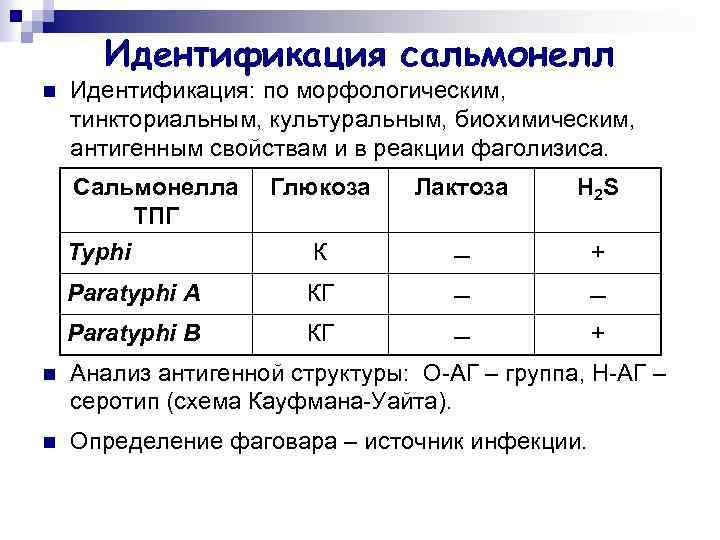 Идентификация сальмонелл n Идентификация: по морфологическим, тинкториальным, культуральным, биохимическим, антигенным свойствам и в реакции