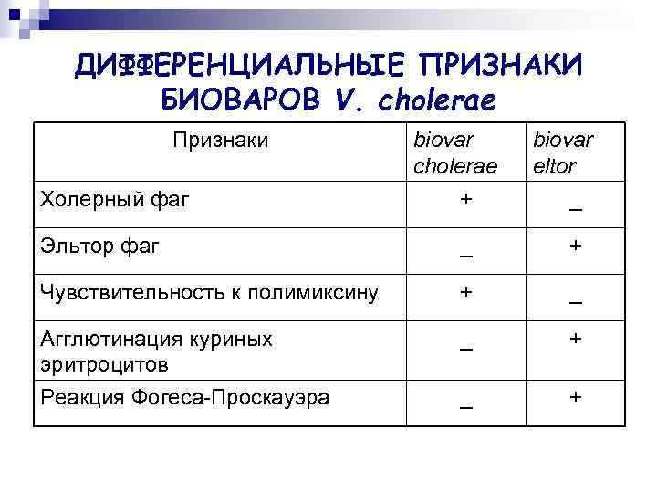 ДИФФЕРЕНЦИАЛЬНЫЕ ПРИЗНАКИ БИОВАРОВ V. cholerae Признаки biovar cholerae biovar eltor Холерный фаг + _