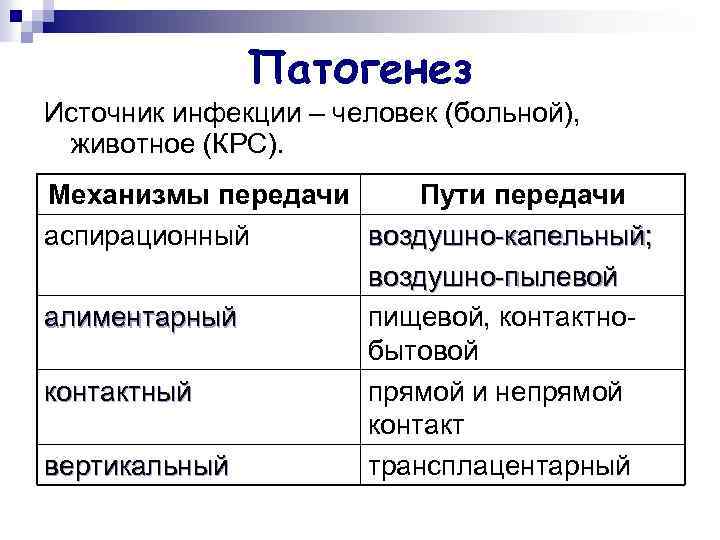 Патогенез Источник инфекции – человек (больной), животное (КРС). Механизмы передачи Пути передачи аспирационный воздушно-капельный;