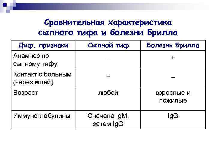 Сравнительная характеристика сыпного тифа и болезни Брилла Диф. признаки Сыпной тиф Болезнь Брилла Анамнез