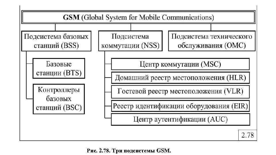 Рис. 2. 78. Три подсистемы GSM. 