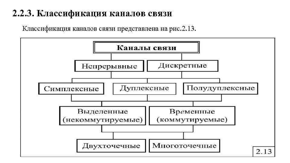 Ответы каналы связи