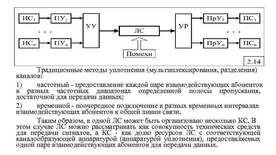 Временной канал. Схема мультиплексирования с частотным разделением каналов. Способы уплотнения каналов связи. Частотное и временное Разделение каналов. Метод мультиплексирования.