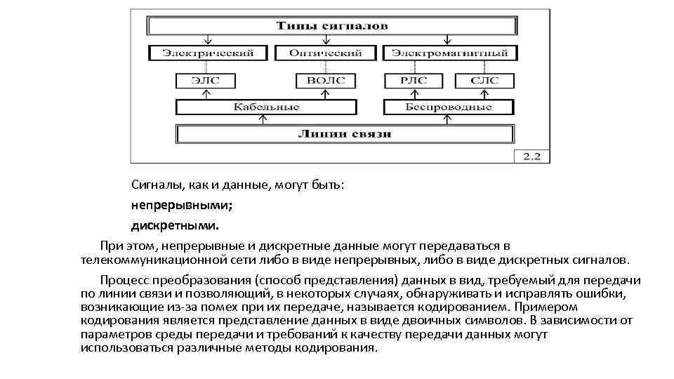  Сигналы, как и данные, могут быть: непрерывными; дискретными. При этом, непрерывные и дискретные