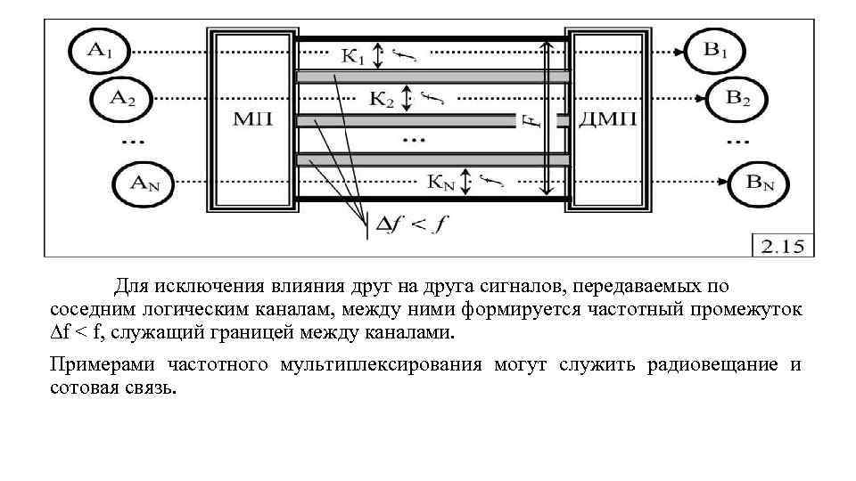 Для исключения влияния друг на друга сигналов, передаваемых по соседним логическим каналам, между ними